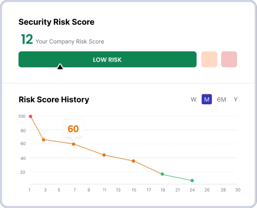 A screenshot of Prventi's cybersecurity risk score graph showing the human risk value for an organization